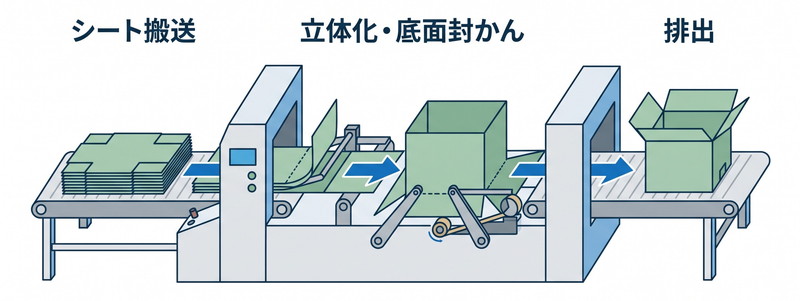 製函機の仕組み